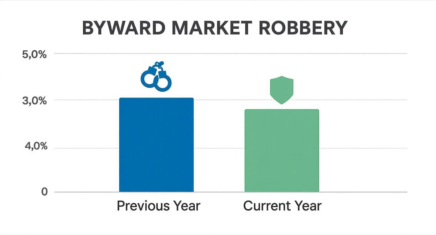 Bar chart showing ByWard Market robbery rates decreasing from previous to current year.
