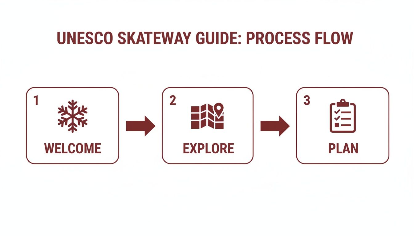 A UNESCO Skateway Guide process flow diagram showing three steps: Welcome, Explore, and Plan.