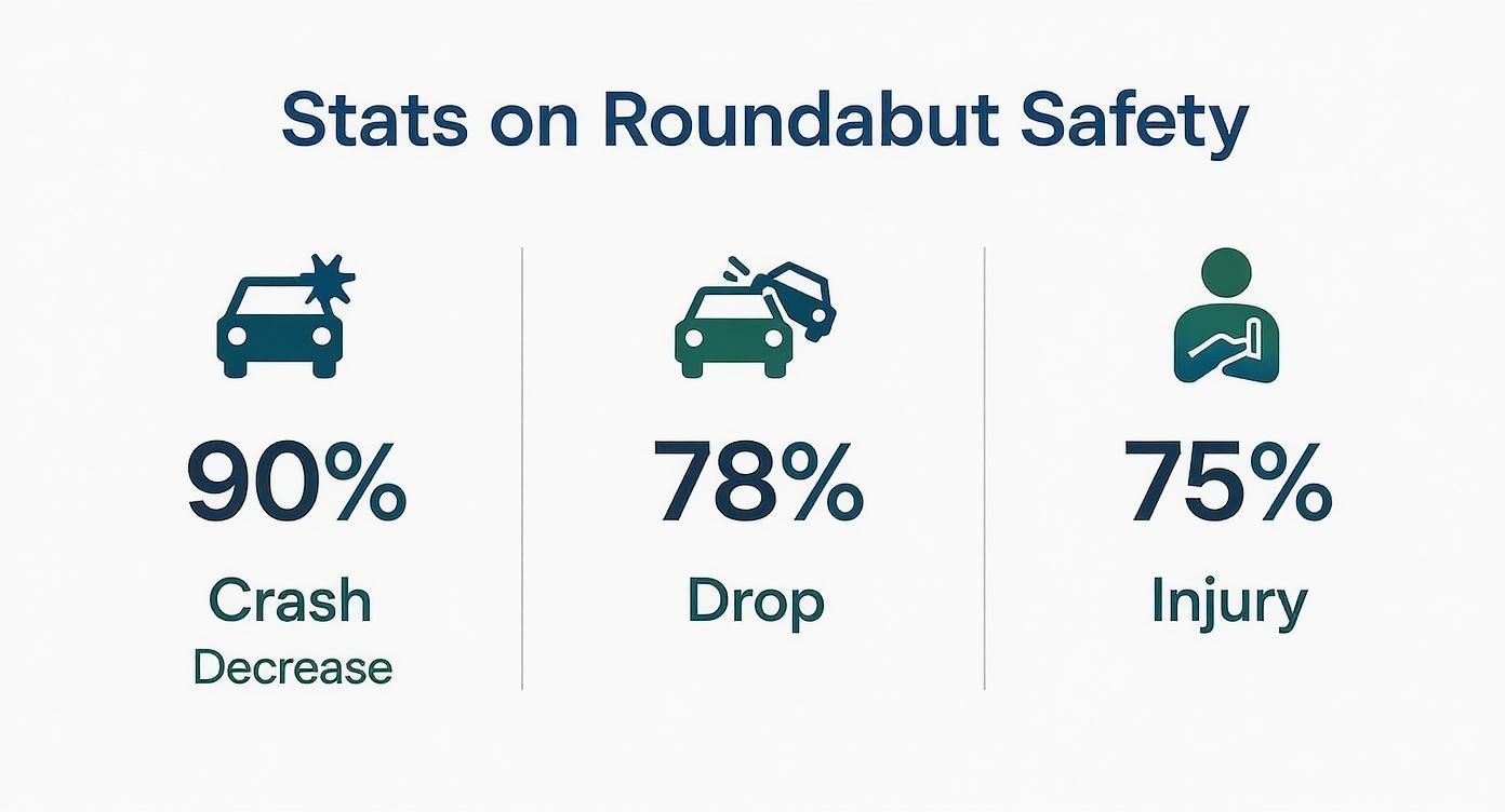 Infographic displaying statistics on roundabout safety, showing a 90% decrease in fatal crashes, a 78% drop in severe collisions, and a 75% reduction in injury crashes.