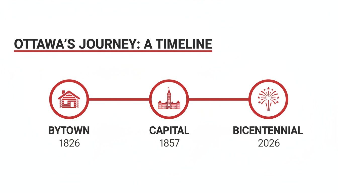 A red and white timeline illustrates Ottawa's journey: Bytown (1826), Capital (1857), and Bicentennial (2026).