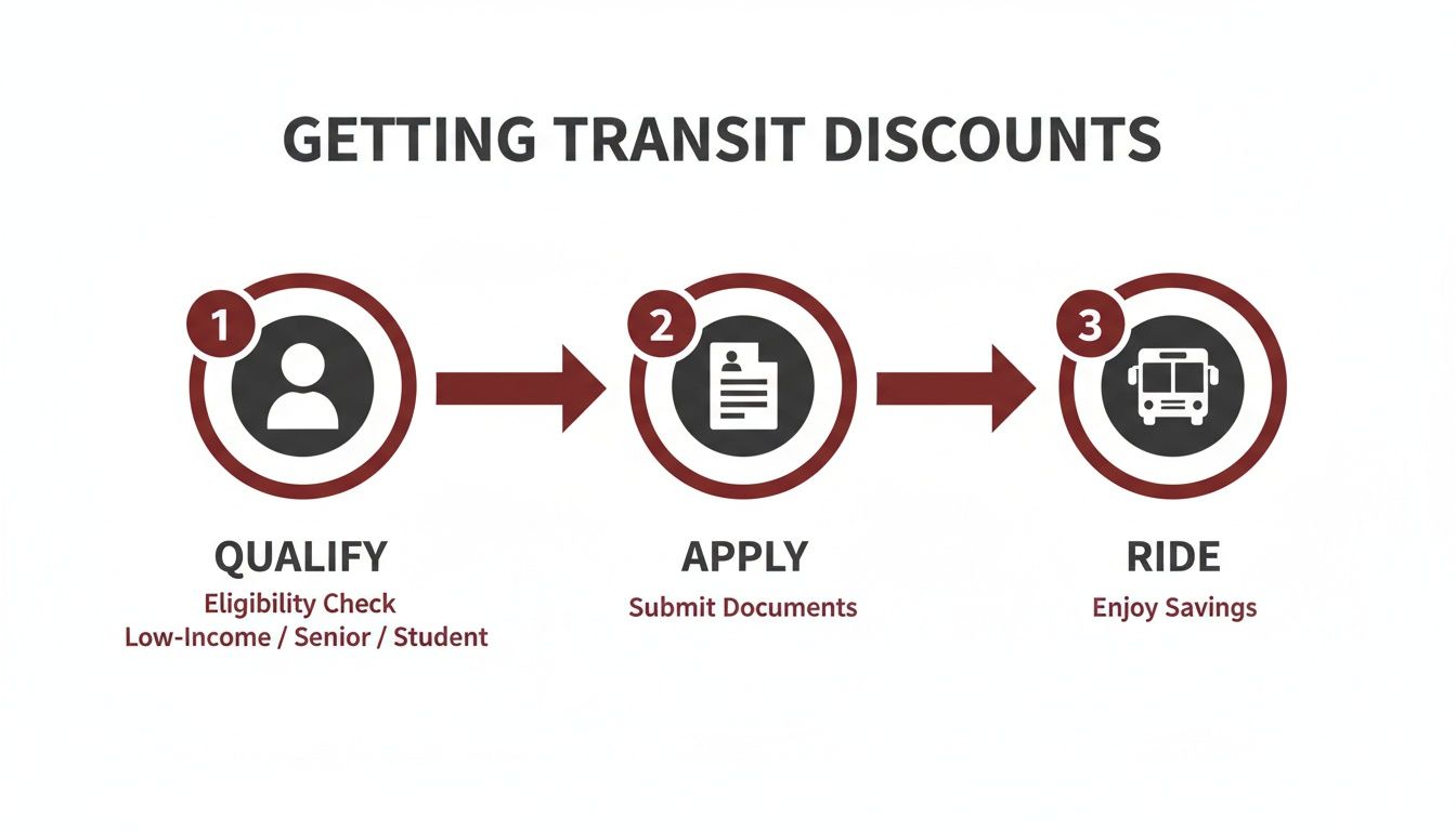 A three-step process diagram for getting transit discounts, showing qualify, apply, and ride for savings.