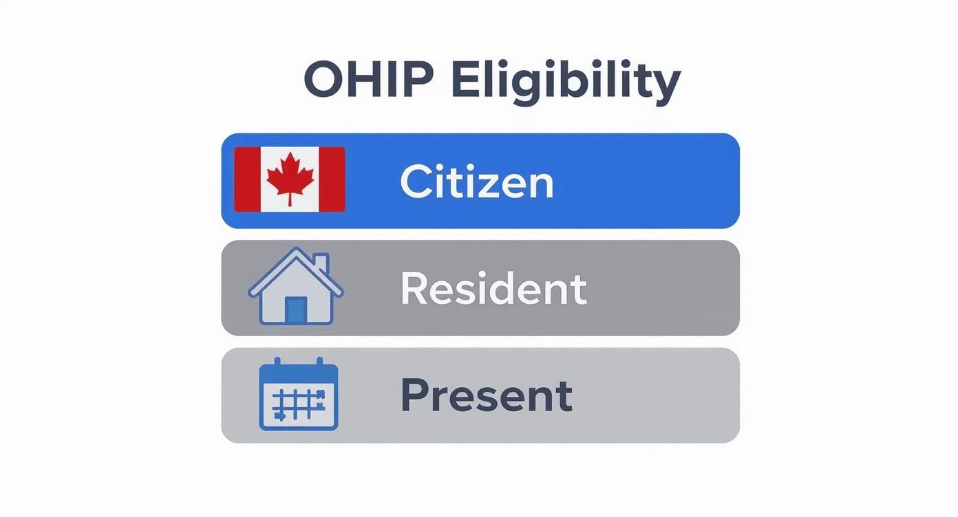 Ontario Health Insurance Plan eligibility requirements showing citizen resident and present status criteria