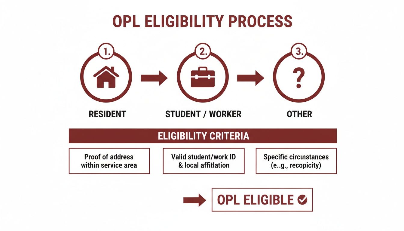 Flowchart detailing the OPL eligibility process for residents, students/workers, and others with specific criteria.
