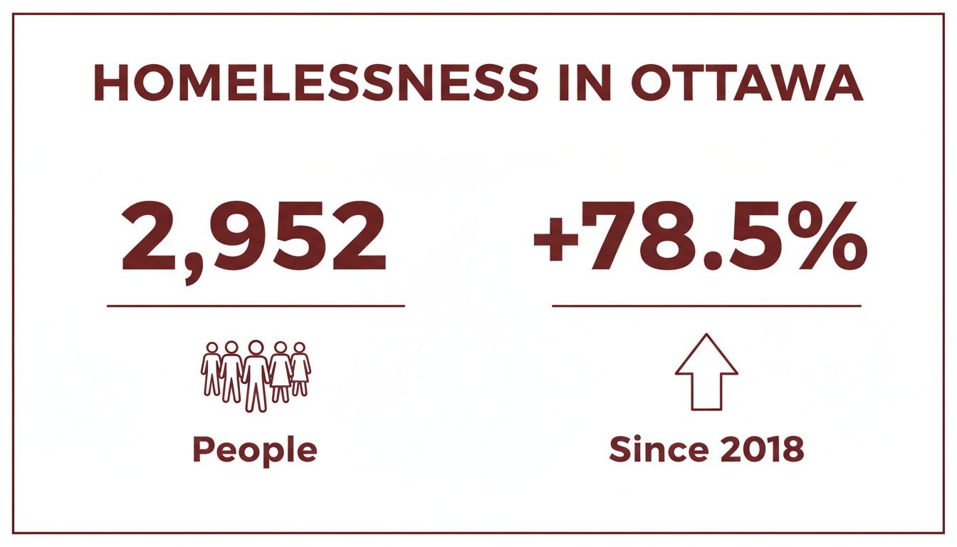 Infographic on homelessness in Ottawa showing 2,952 people, a 78.5% increase since 2018.