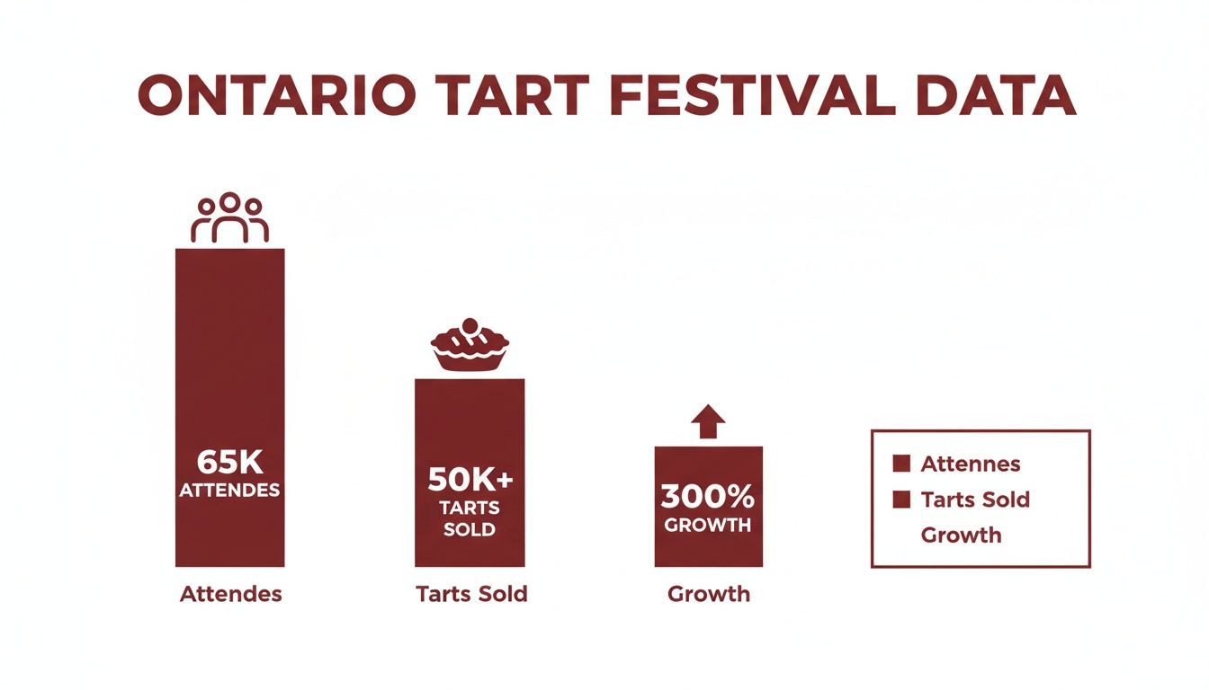 Data on Ontario Tart Festival showing 65,000 attendees, over 50,000 tarts sold, and 300% growth.