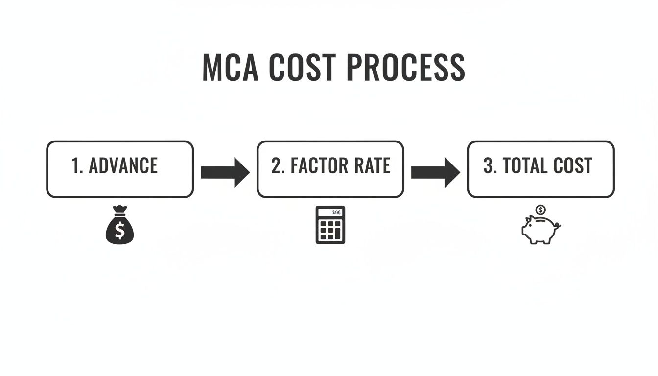 Flowchart detailing the MCA cost process with steps: Advance, Factor Rate, and Total Cost.