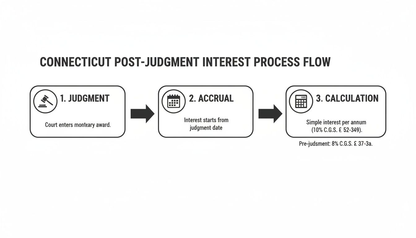 Flowchart illustrating Connecticut post-judgment interest process, detailing judgment, interest accrual, and calculation rates.