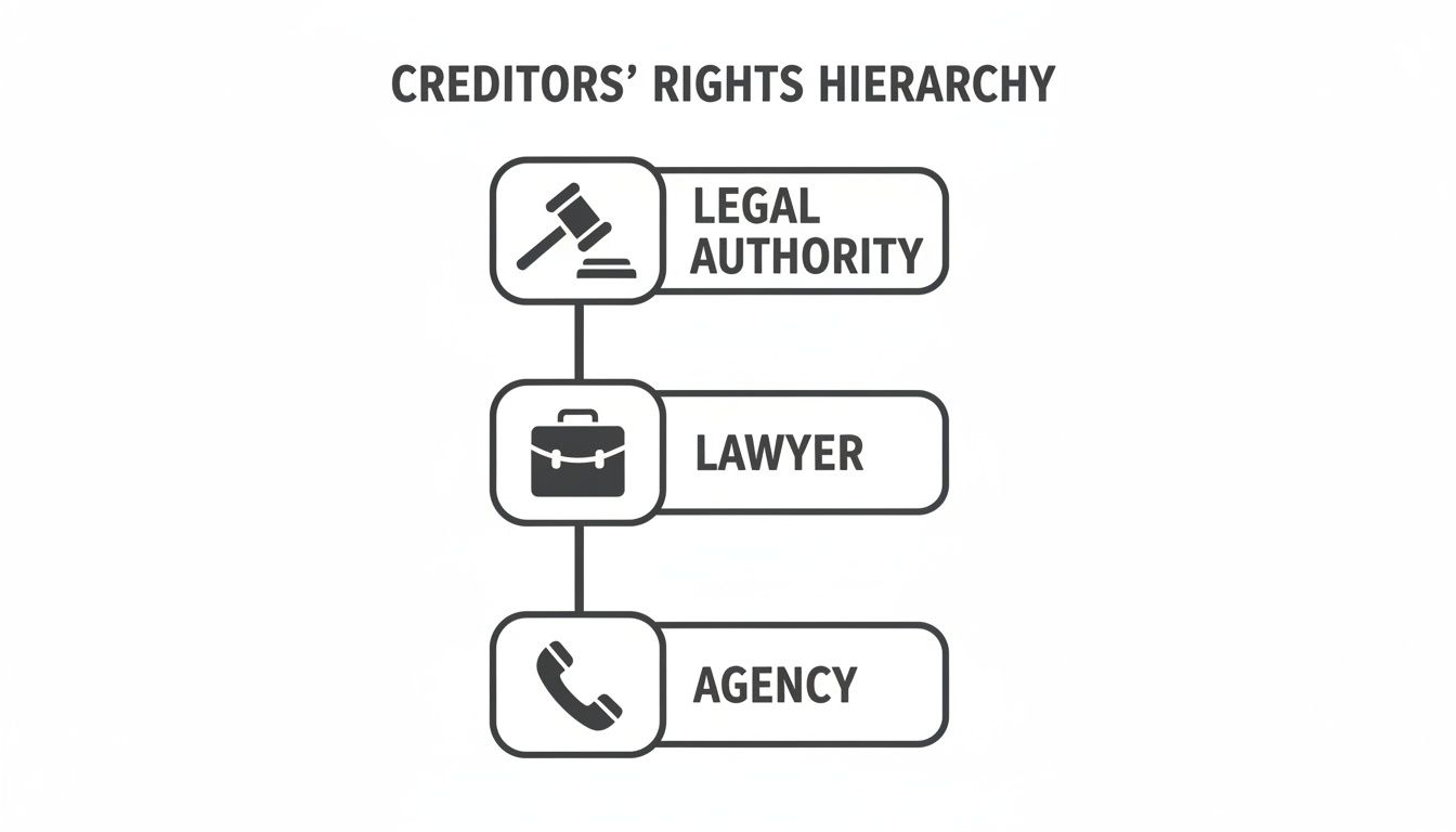 A diagram illustrating the creditors' rights hierarchy, showing legal authority, lawyer, and agency.