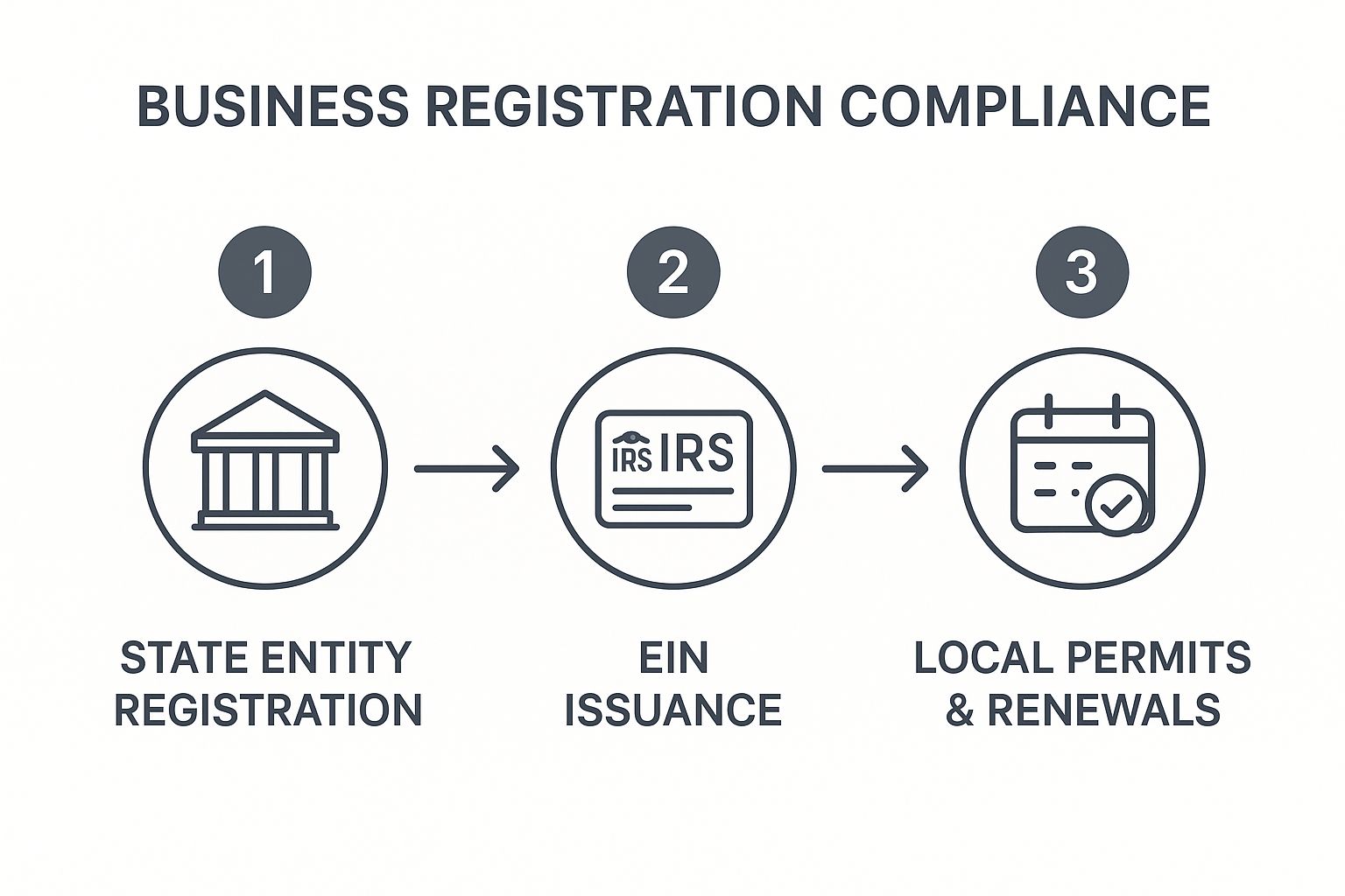Infographic showing the three core steps of business registration compliance: State Entity Registration, EIN Issuance, and Local Permits & Renewals.