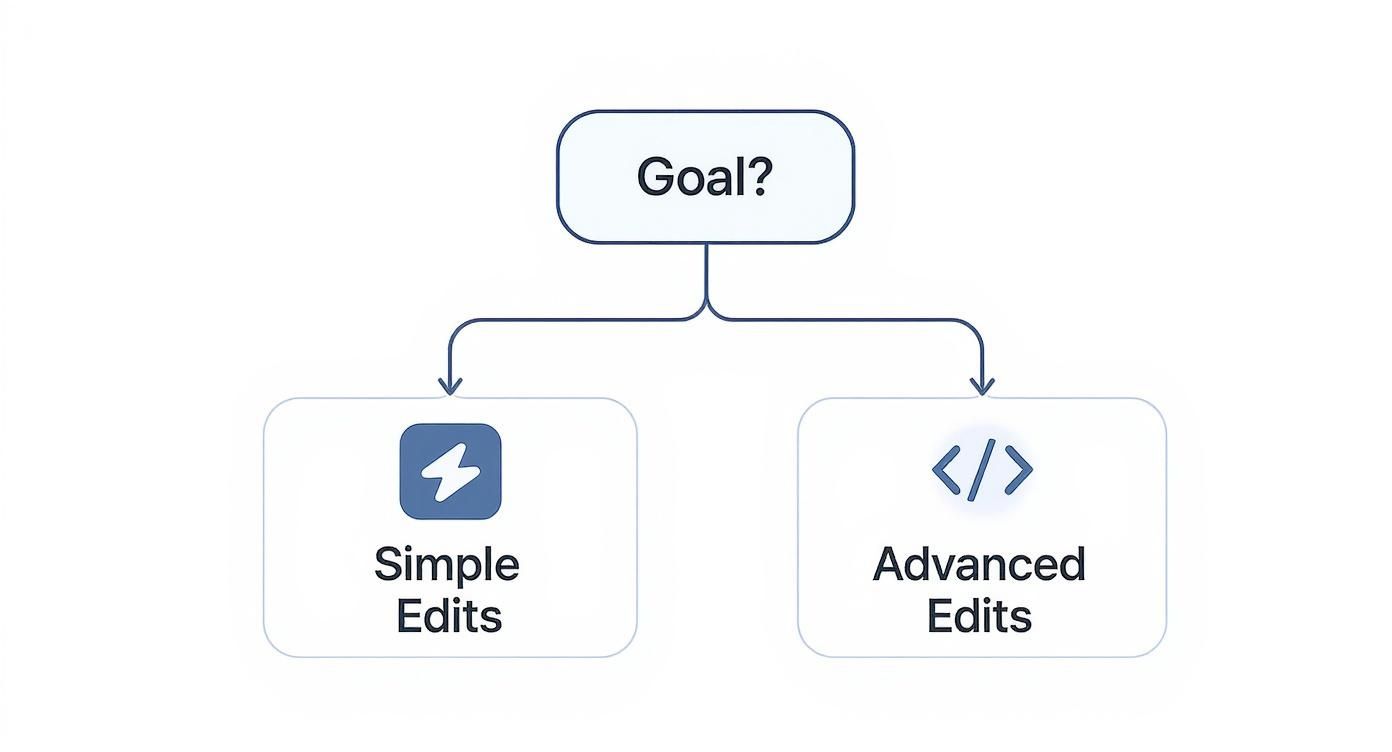 Flowchart showing two editing options for WooCommerce checkout: simple edits and advanced edits pathways