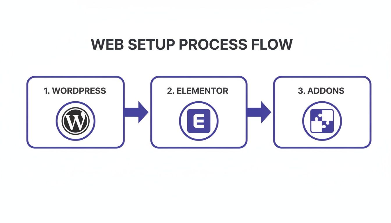 A three-step web setup process flow diagram: WordPress, Elementor, and Addons, with logos for each.