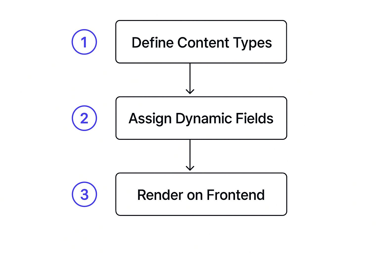 Infographic showing a three-step process: Define Content Types, Assign Dynamic Fields, and Render on Frontend.
