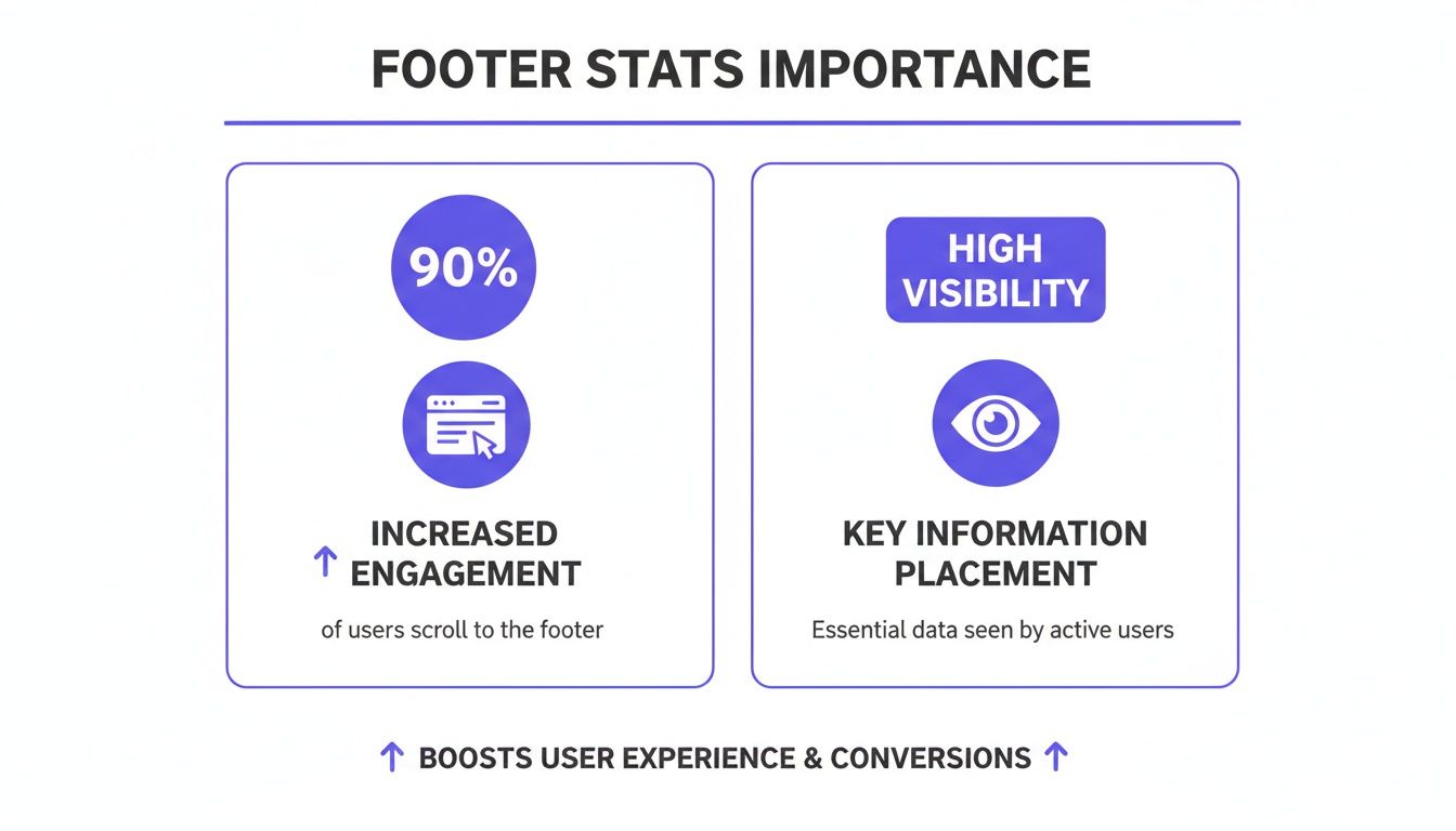 Infographic highlighting the importance of website footers for increased user engagement and key information visibility.