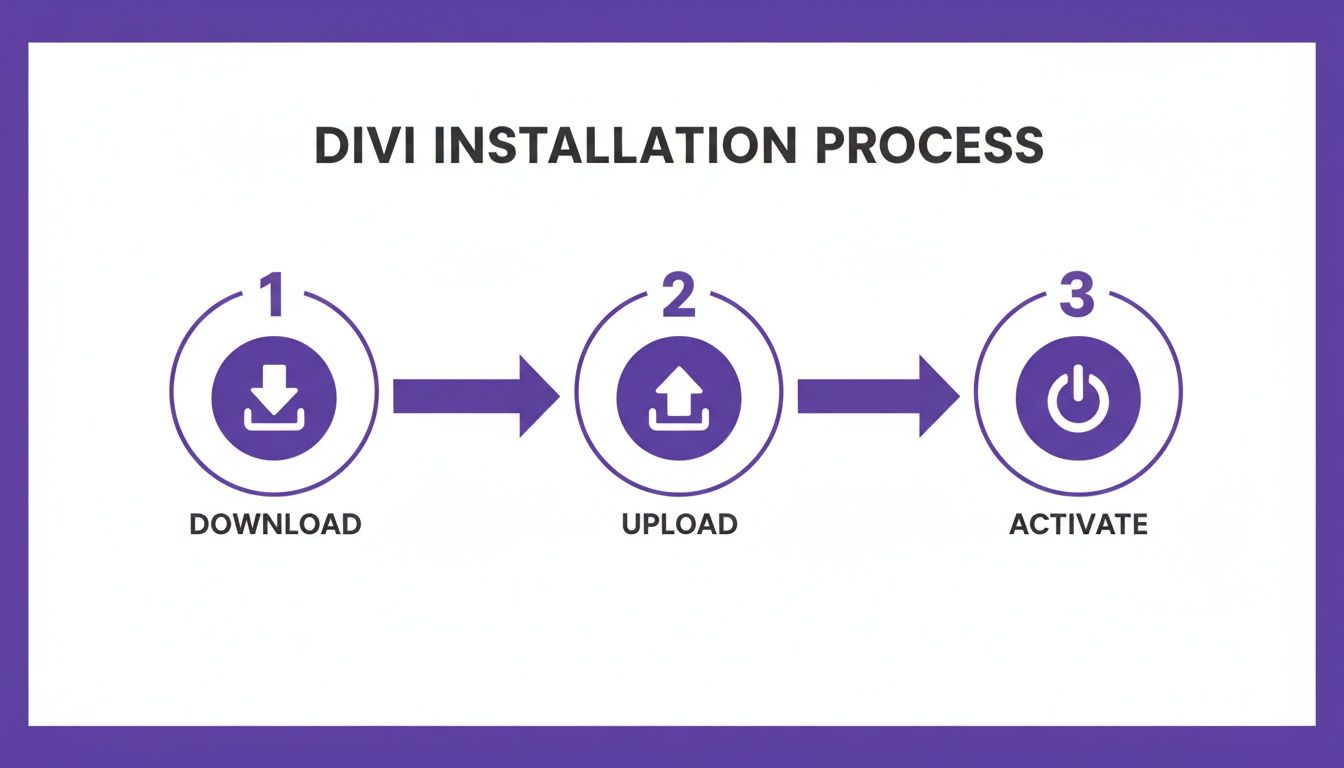 A step-by-step diagram illustrating the Divi installation process with download, upload, and activate steps.
