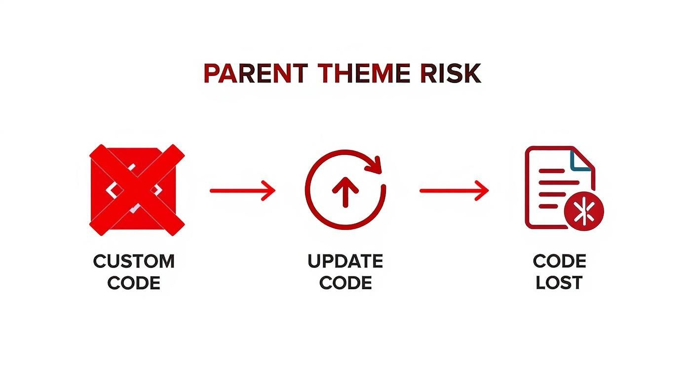 A diagram illustrating the risk of custom code loss during parent theme updates without proper precautions.