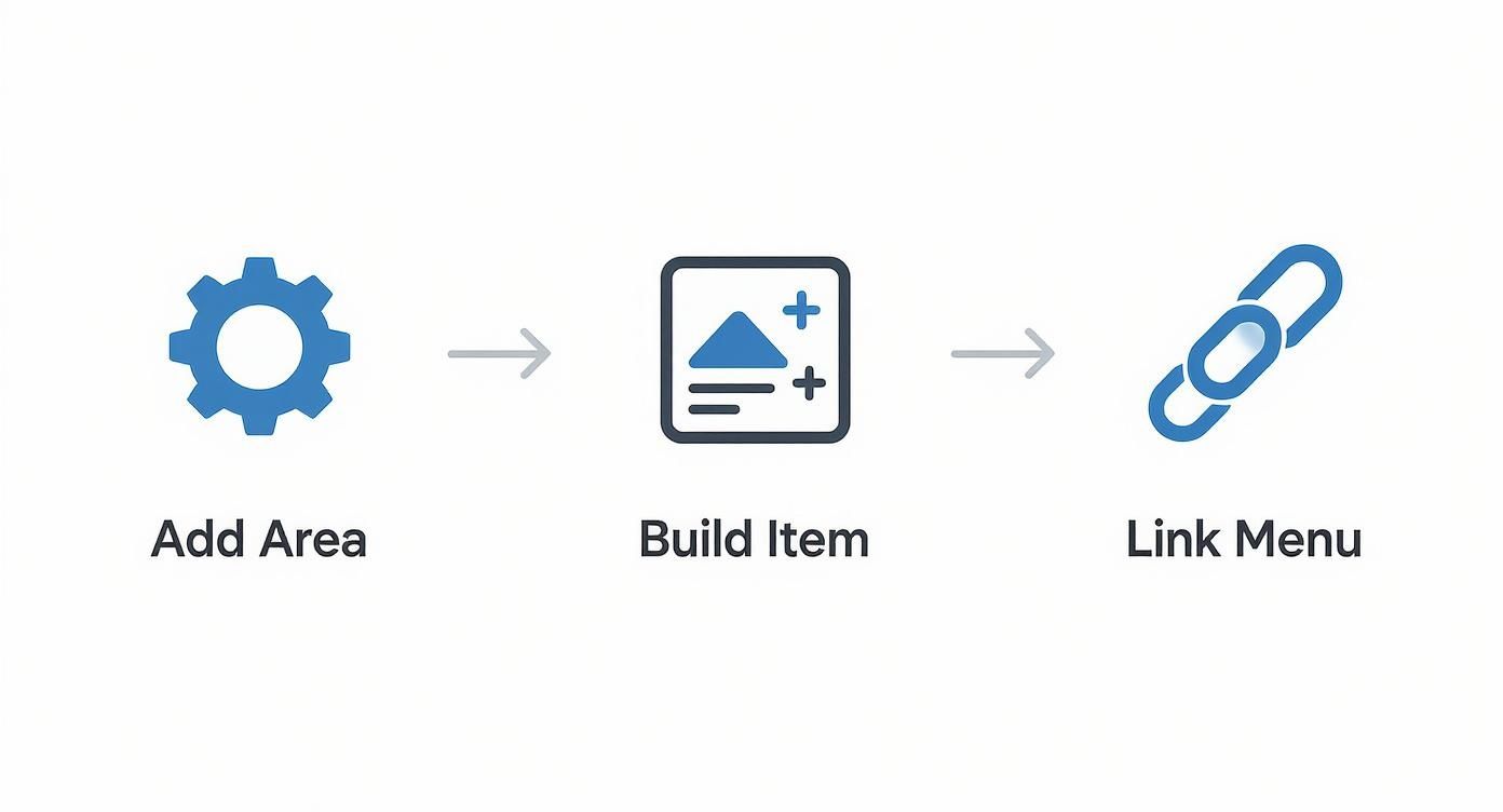 Three-step workflow process showing gear icon for add area, content builder, and chain link for menu linking