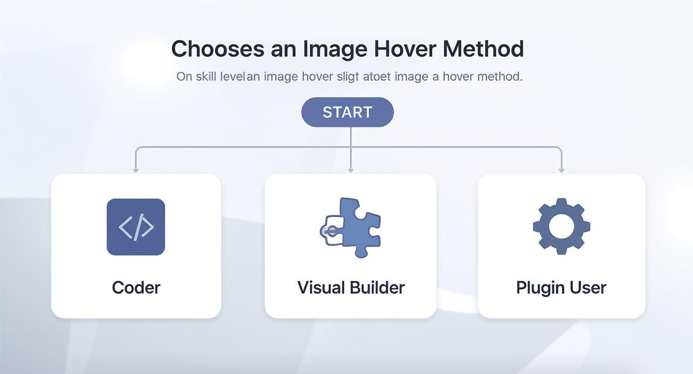 A flowchart titled 'Chooses an Image Hover Method' offering options for Coder, Visual Builder, and Plugin User.