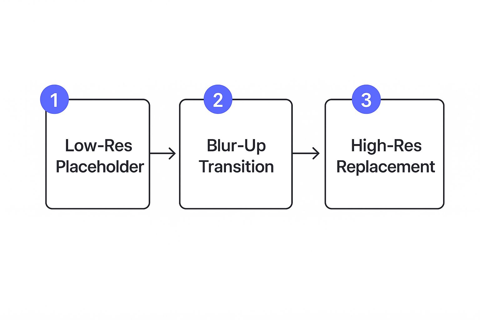 Infographic about blurry image loading