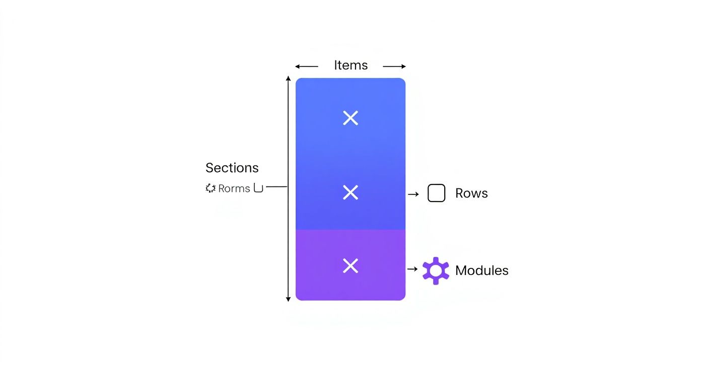 Diagram showing Divi page layout structure with sections, rows, and modules organized in a vertical hierarchy