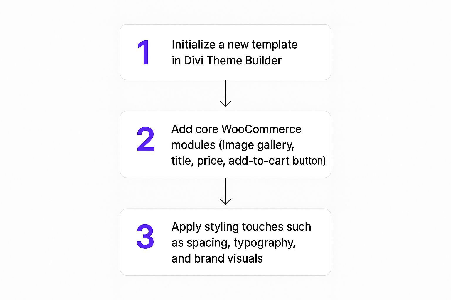 Infographic about woocommerce customize product page