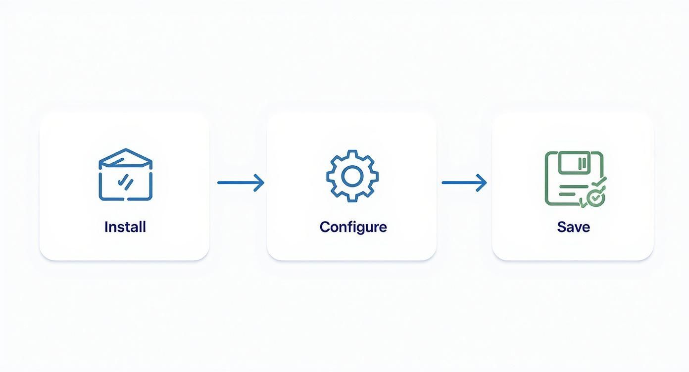 A three-step process flow showing installation, configuration, and saving with related icons.