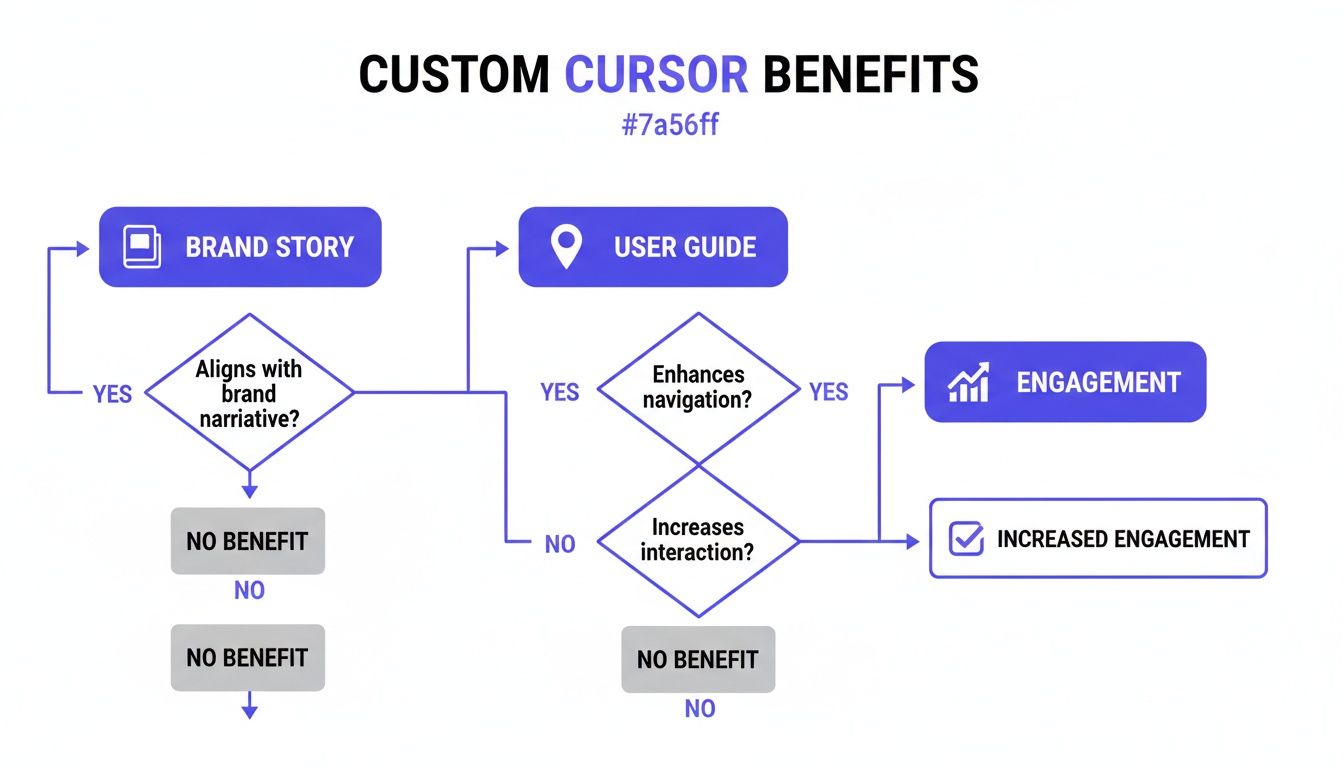 Flowchart illustrating custom cursor benefits, including brand story, user guide, and engagement.