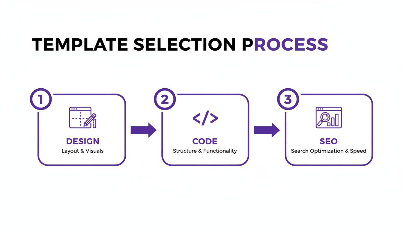 Diagram showing the template selection process with three steps: Design (Layout & Visuals), Code (Structure & Functionality), and SEO (Search Optimization & Speed).
