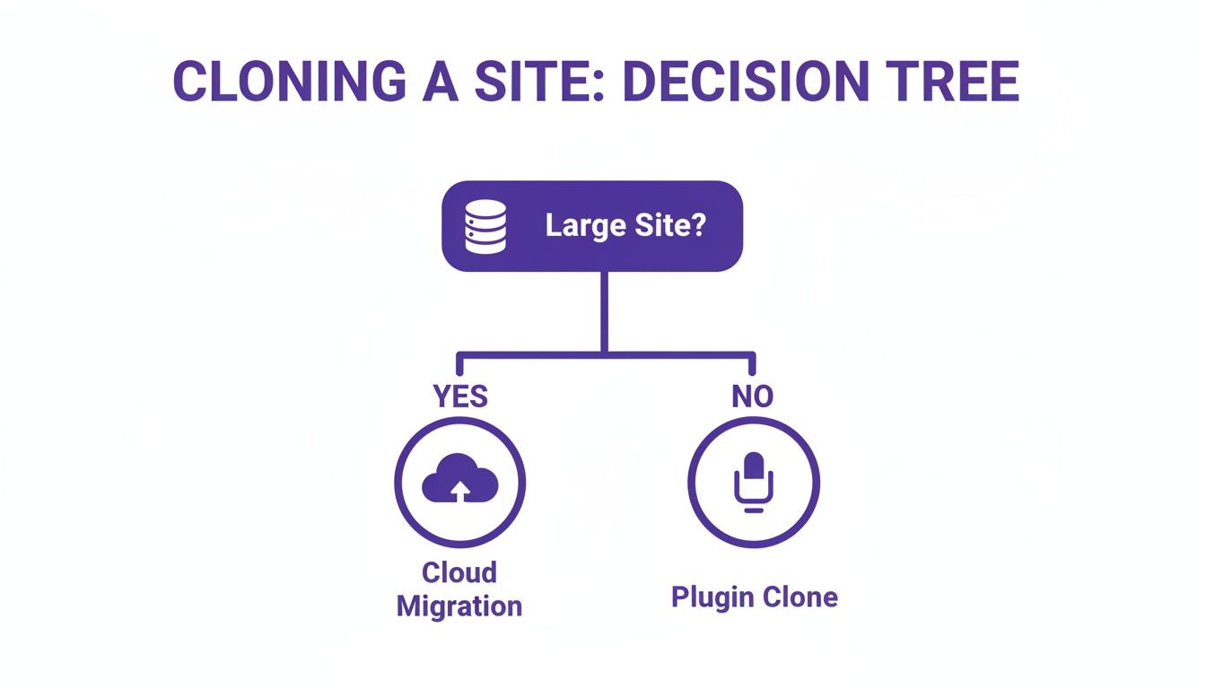 A decision tree flowchart for cloning a site, showing cloud migration for large sites and plugin clone for others.
