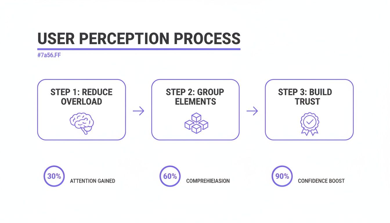 User perception process flow with steps for reducing overload, grouping elements, and building trust.