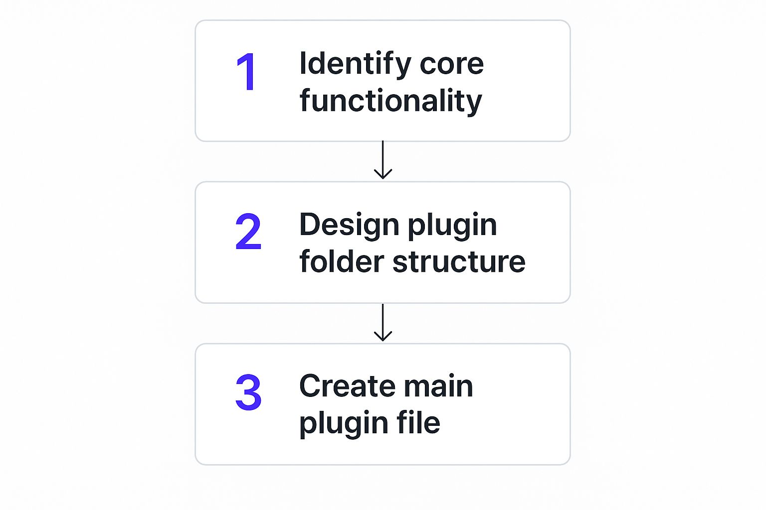 Infographic about custom wordpress plugin development