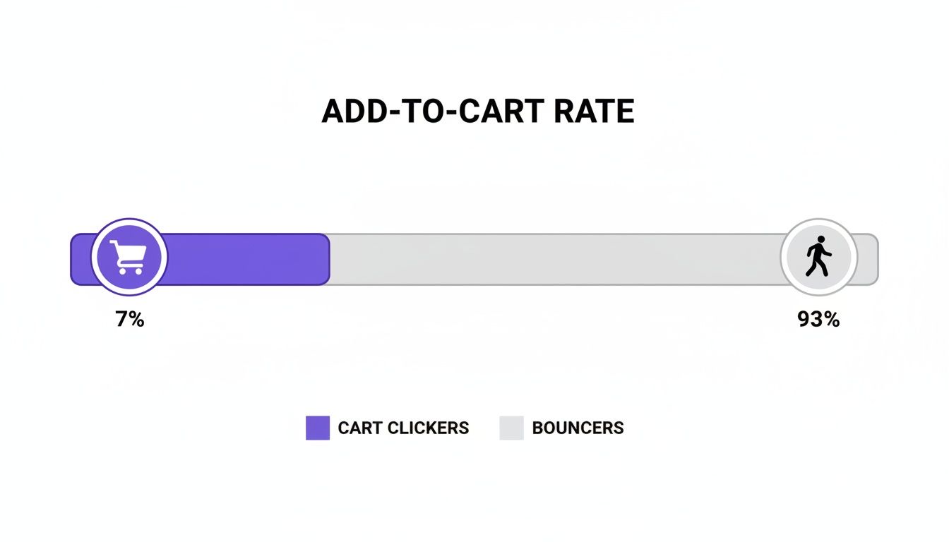A bar chart illustrating the add-to-cart rate with 7% cart clickers and 93% bouncers.