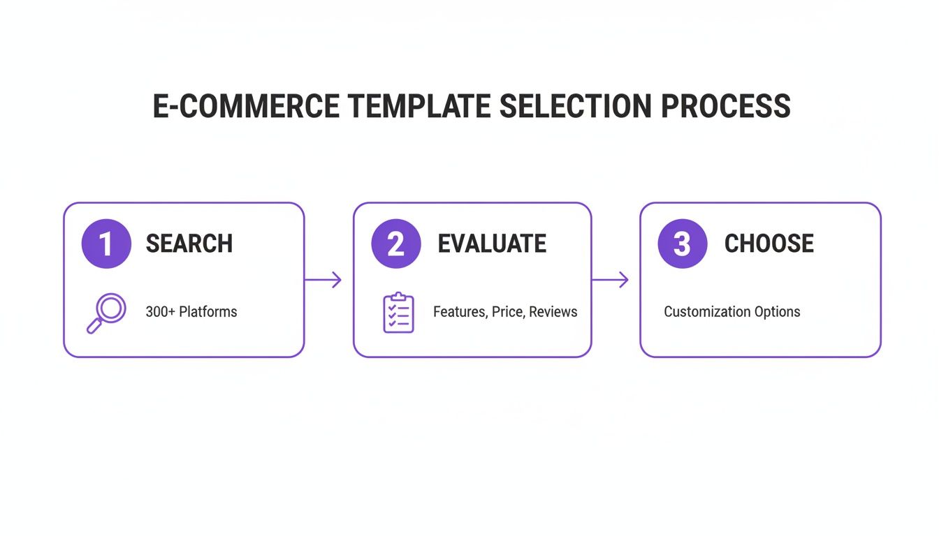 Flowchart outlining the E-commerce Template Selection Process: Search, Evaluate, and Choose steps.