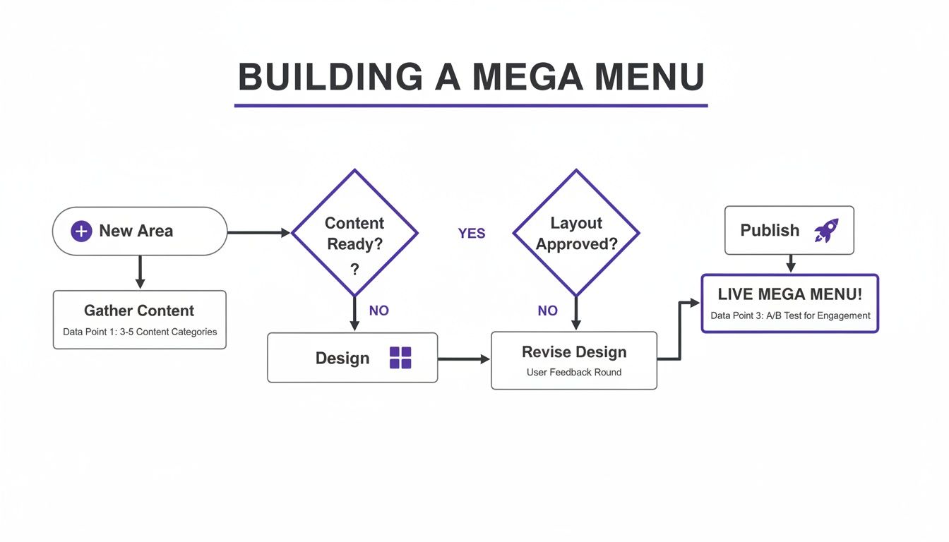A flowchart detailing the process of building and launching a mega menu, from content to design and publication.