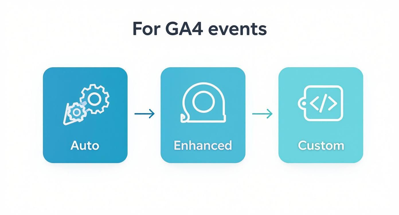 Infographic showing the process flow of Google Analytics 4 event types, starting with Automated events, then Enhanced Measurement, and finally Custom events.