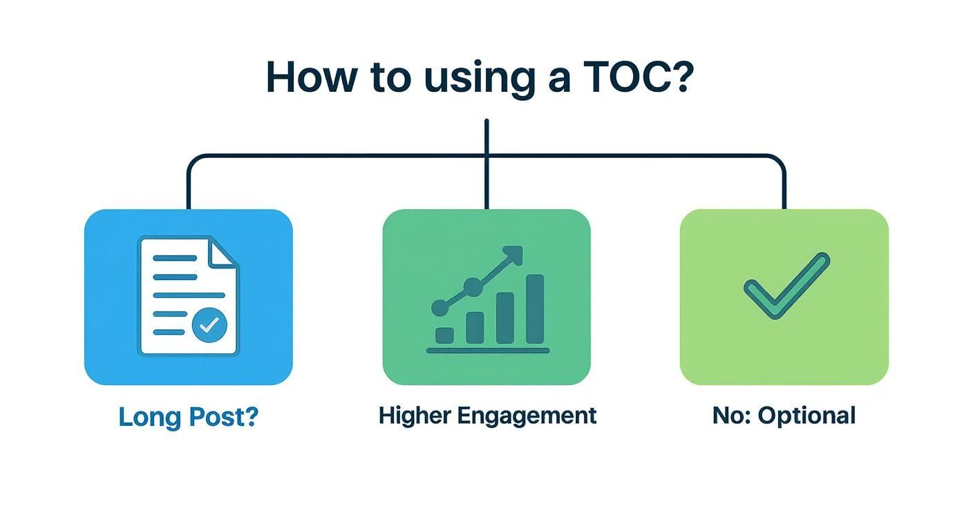 Flowchart detailing TOC usage: recommended for long posts for higher engagement, optional otherwise.
