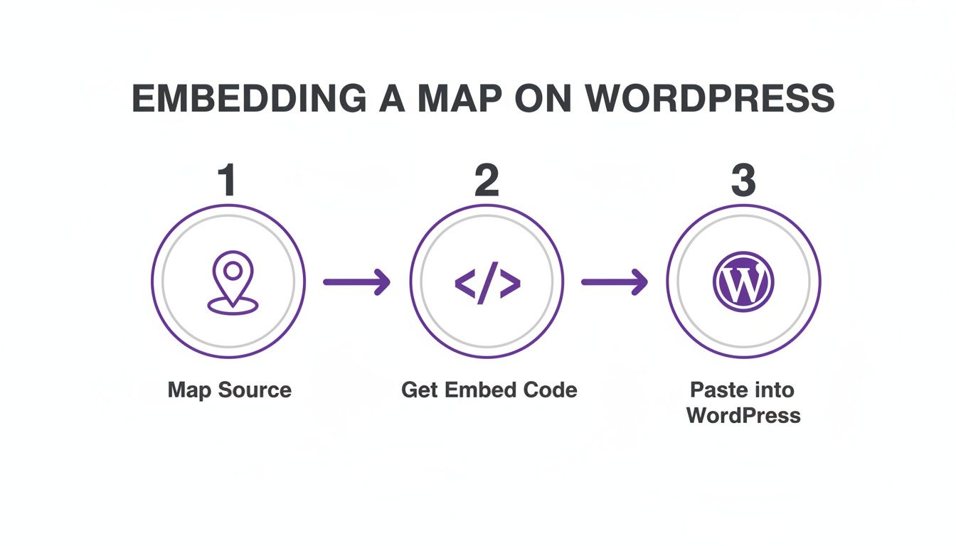A three-step diagram showing how to embed a map on WordPress: map source, get embed code, paste into WordPress.