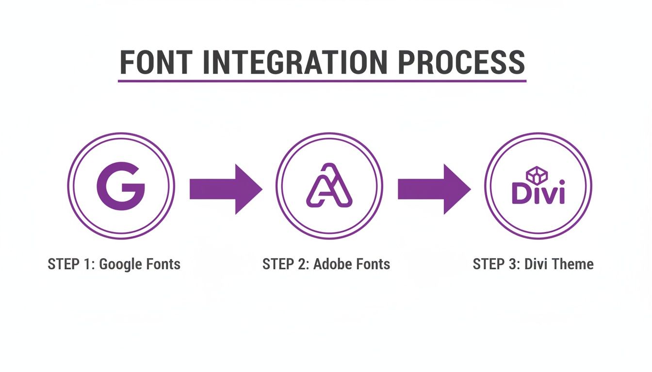 Diagram showing the three-step font integration process: Google Fonts, Adobe Fonts, and Divi Theme.