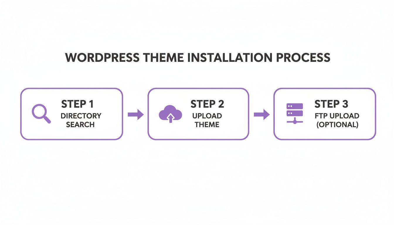 Flowchart illustrating the WordPress theme installation process with steps for directory search, theme upload, and optional FTP upload.