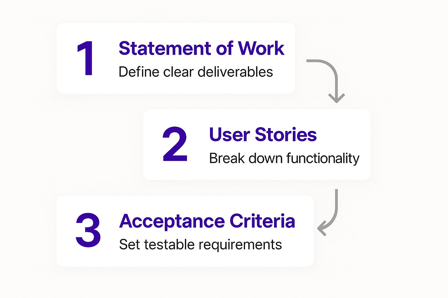 Infographic showing a process flow from Statement of Work to User Stories to Acceptance Criteria.