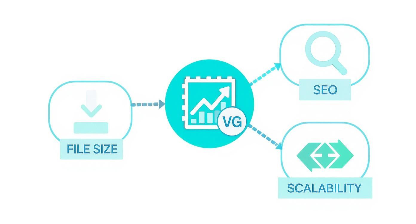 Diagram showing how reduced file size through VG (Vector Graphics) improves SEO and scalability.