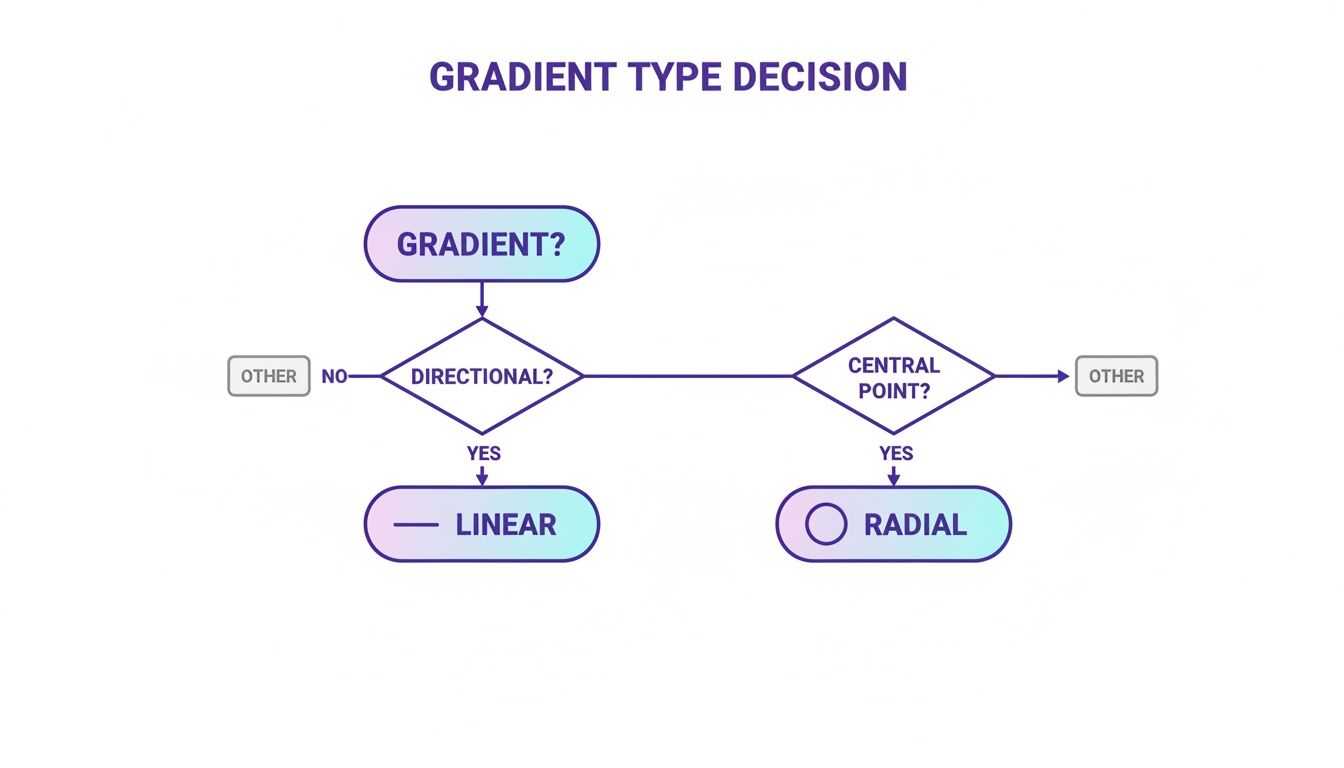 A flowchart illustrating the decision process for gradient types: Linear or Radial, based on direction and central point.