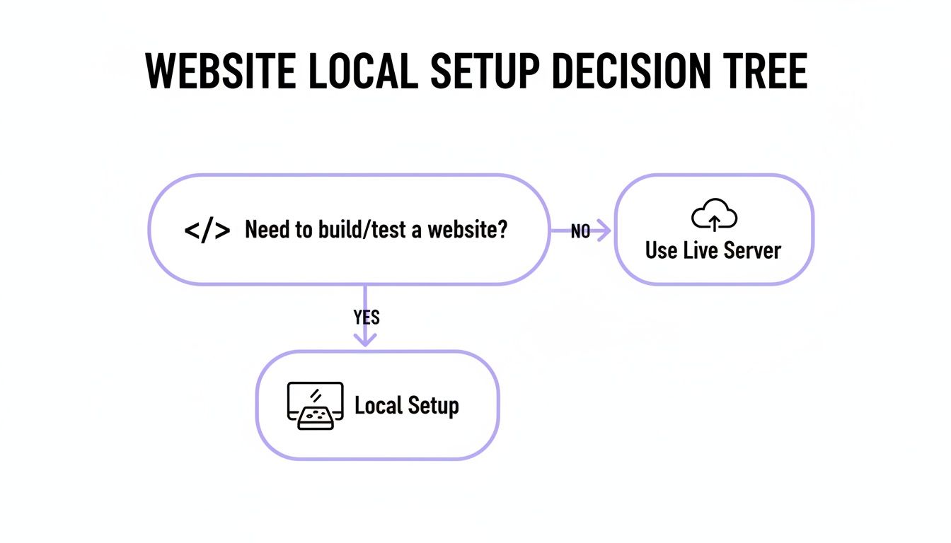 Decision tree illustrating when to use local setup versus a live server for website development and testing.