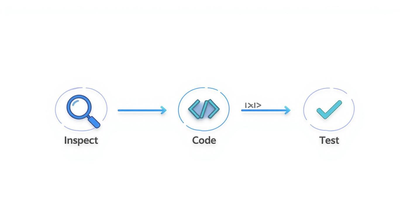 Infographic showing a three-step process for custom CSS: Inspect, Code, and Test.