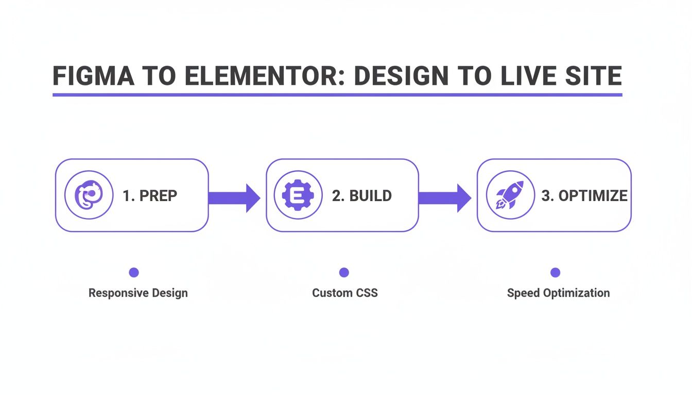 Flowchart detailing the three-step process of converting a Figma design into a live Elementor website, covering prep, build, and optimization.