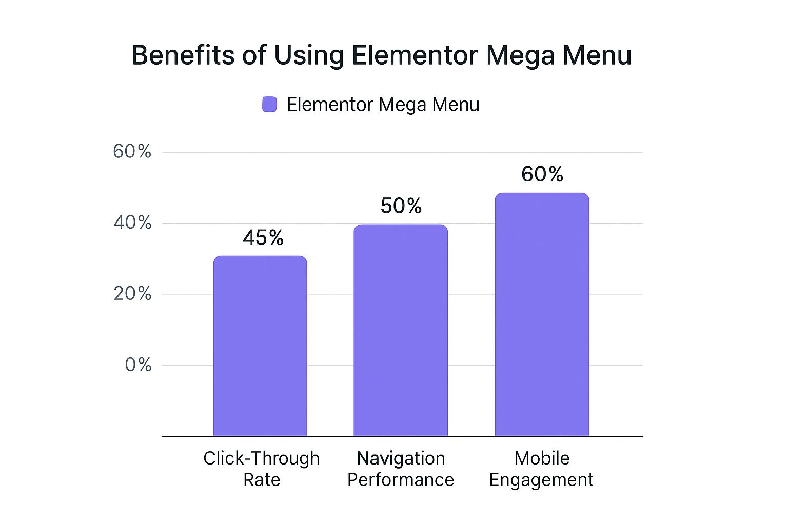 Infographic showing that Elementor mega menus can increase user session duration by 45%, improve site navigation speed by 60%, and boost mobile user engagement by 35%.