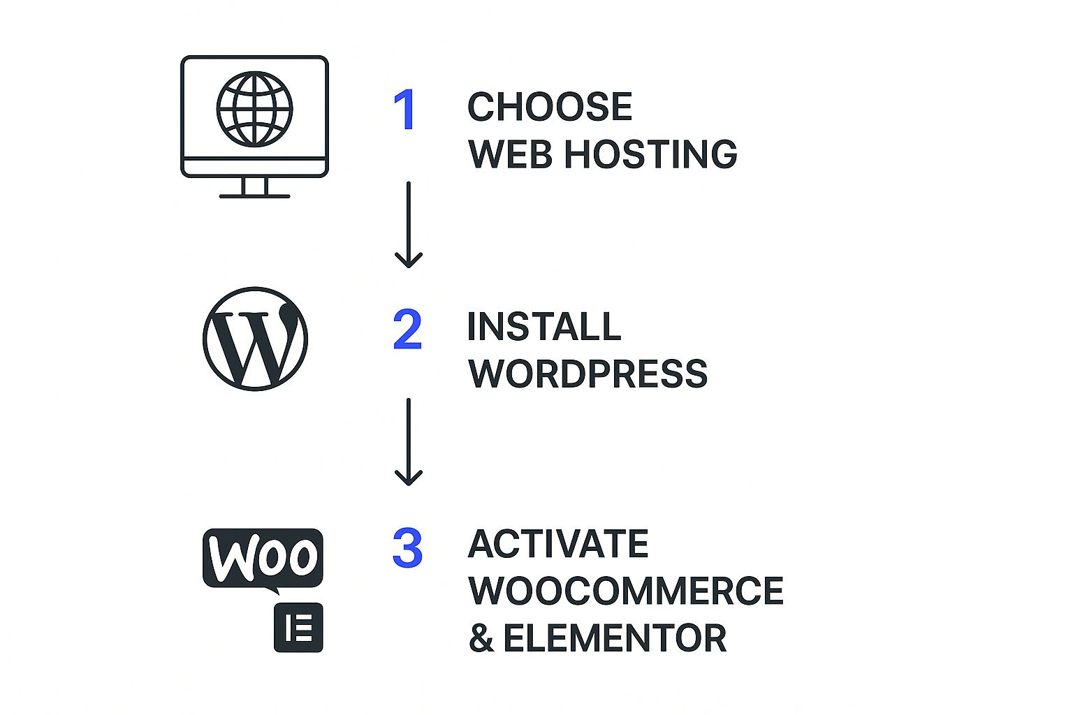 An infographic showing the process flow of setting up a website: choosing web hosting, installing WordPress, and activating WooCommerce and Elementor.
