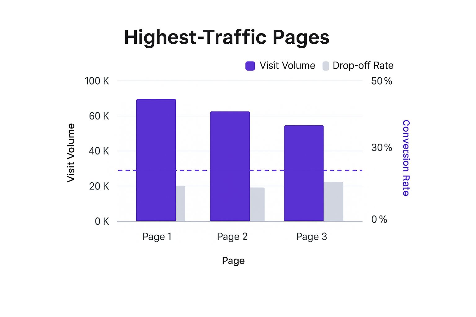 Infographic comparing visit volume and drop-off rates for a website's top three pages to identify conversion opportunities.