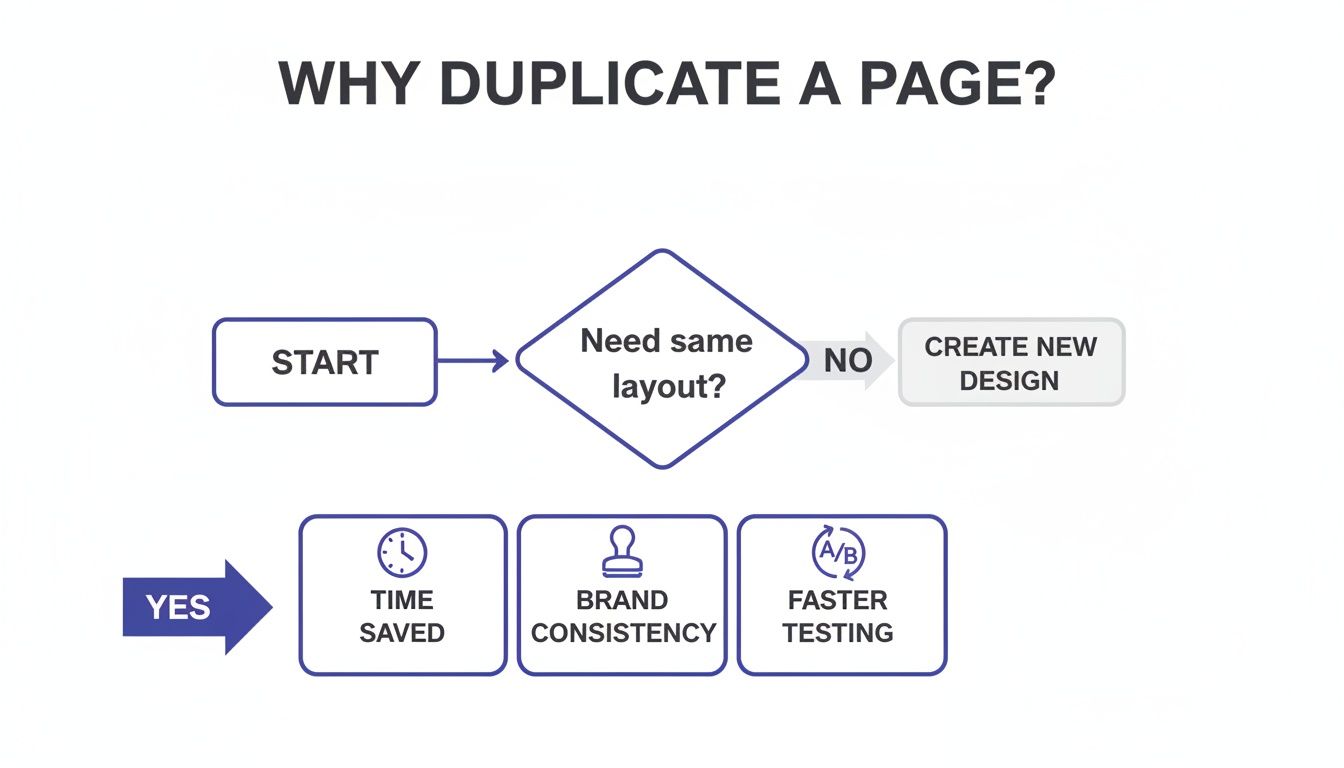 A flowchart illustrating the benefits of duplicating a page, including time savings, brand consistency, and quicker A/B testing.