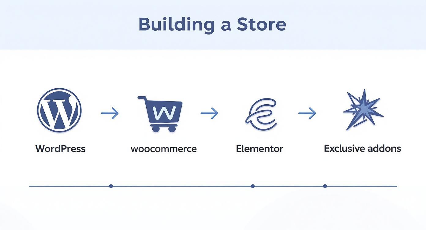 Infographic showing the process flow for building an ecommerce store with WordPress, WooCommerce, Elementor, and Exclusive Addons.