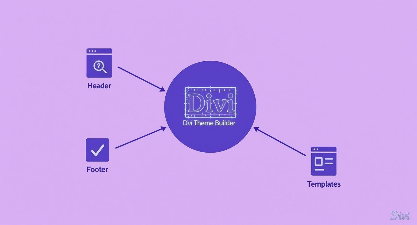 Diagram showing Divi Theme Builder connecting to Header, Footer, and Templates for website design.